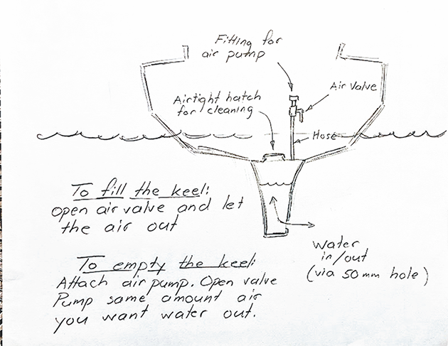 The keel is easy to regulate, as Björn’s sketch shows