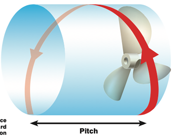 A diagram showing how a boat propeller works