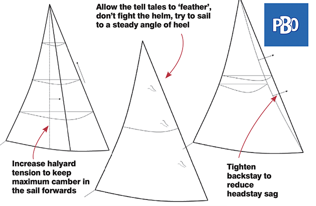 A diagram showing headsail trim on a boat
