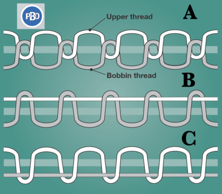 A digram showing correct stitch tension for sail repairs