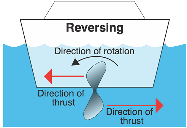 A diagram showing the effects of prop walk on a boat while reversing