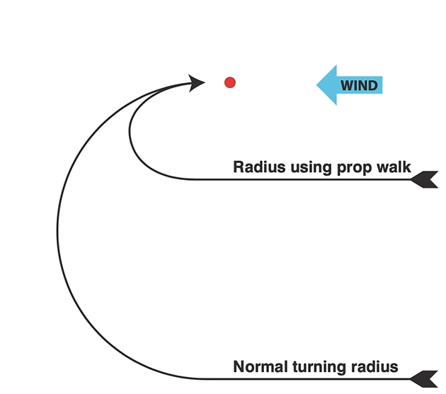 an illustration showing how to reduce the turn radius on a boat