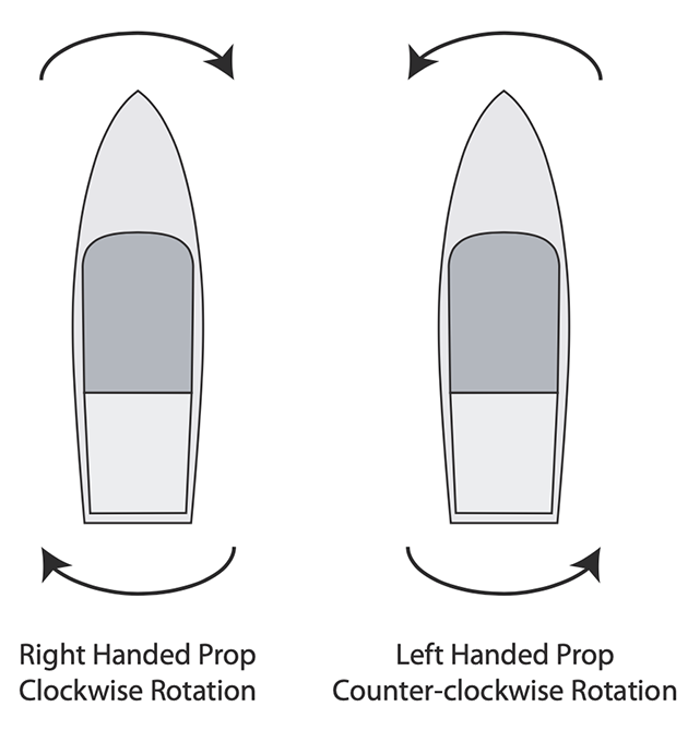 A diagram showing the effects of prop walk