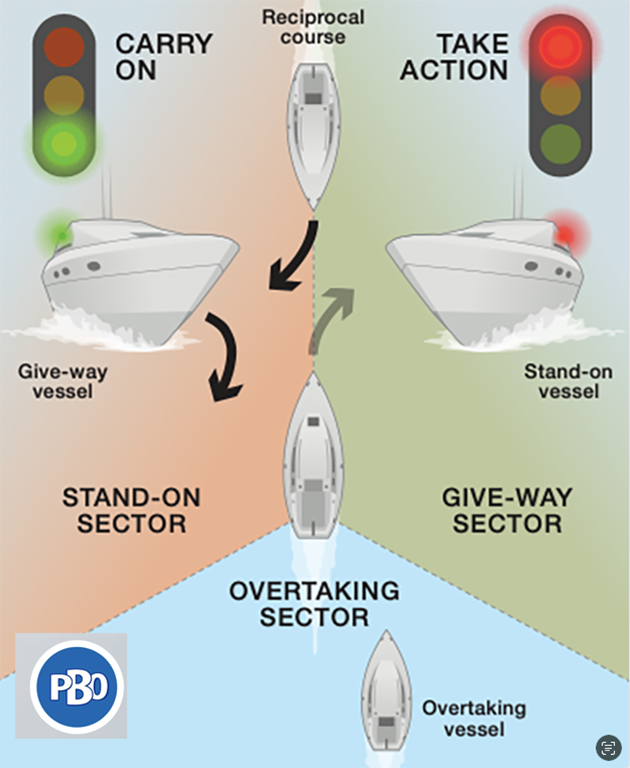 A diagram showing how to avoid boat collisions