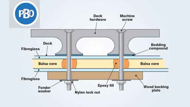 A diagram showing how to fit deck fittings through a cored deck
