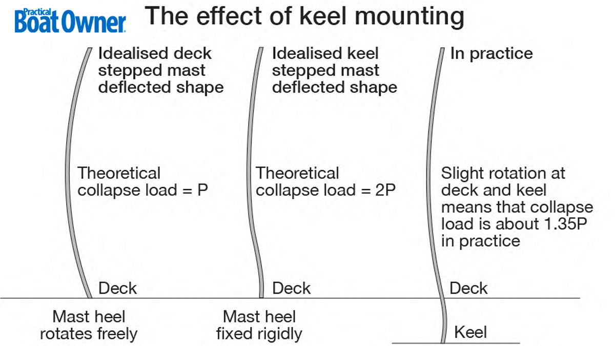 The effect of keel mounting on boat rigging and mast