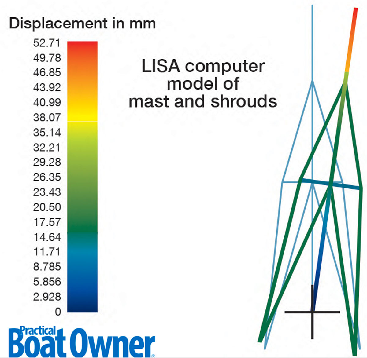 A diagram showing LISA computer model of mast and shrouds