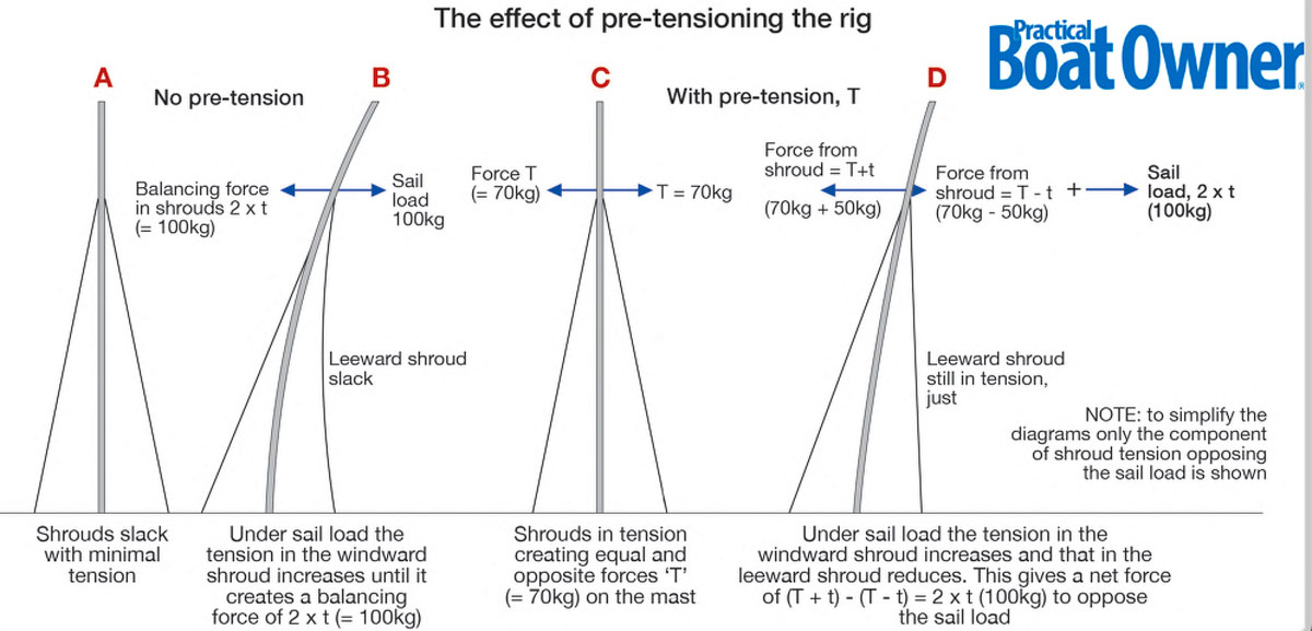 A diagram showing the effect of pre-tensioning on the boat rig