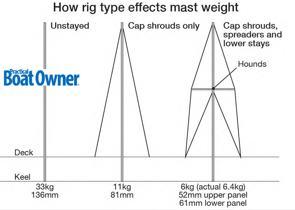 A diagram showing how rig types effects mast weights