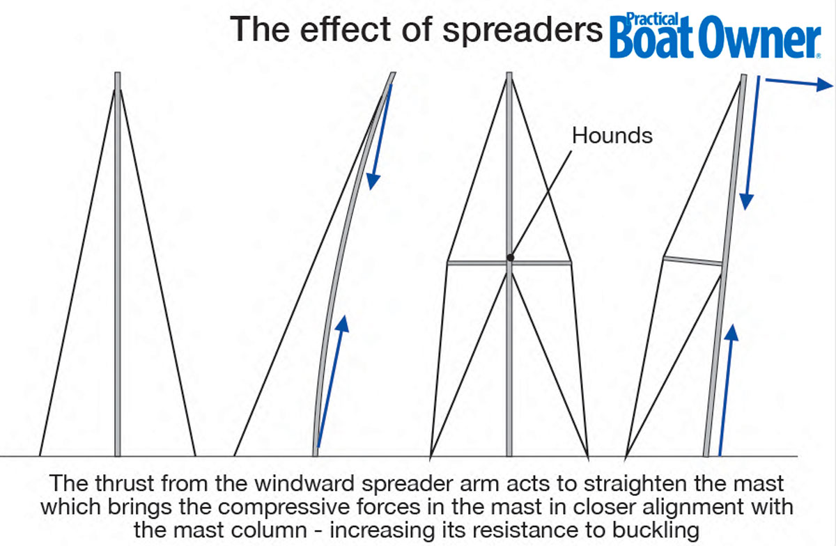 A diagram showing the effects of spreaders on boating