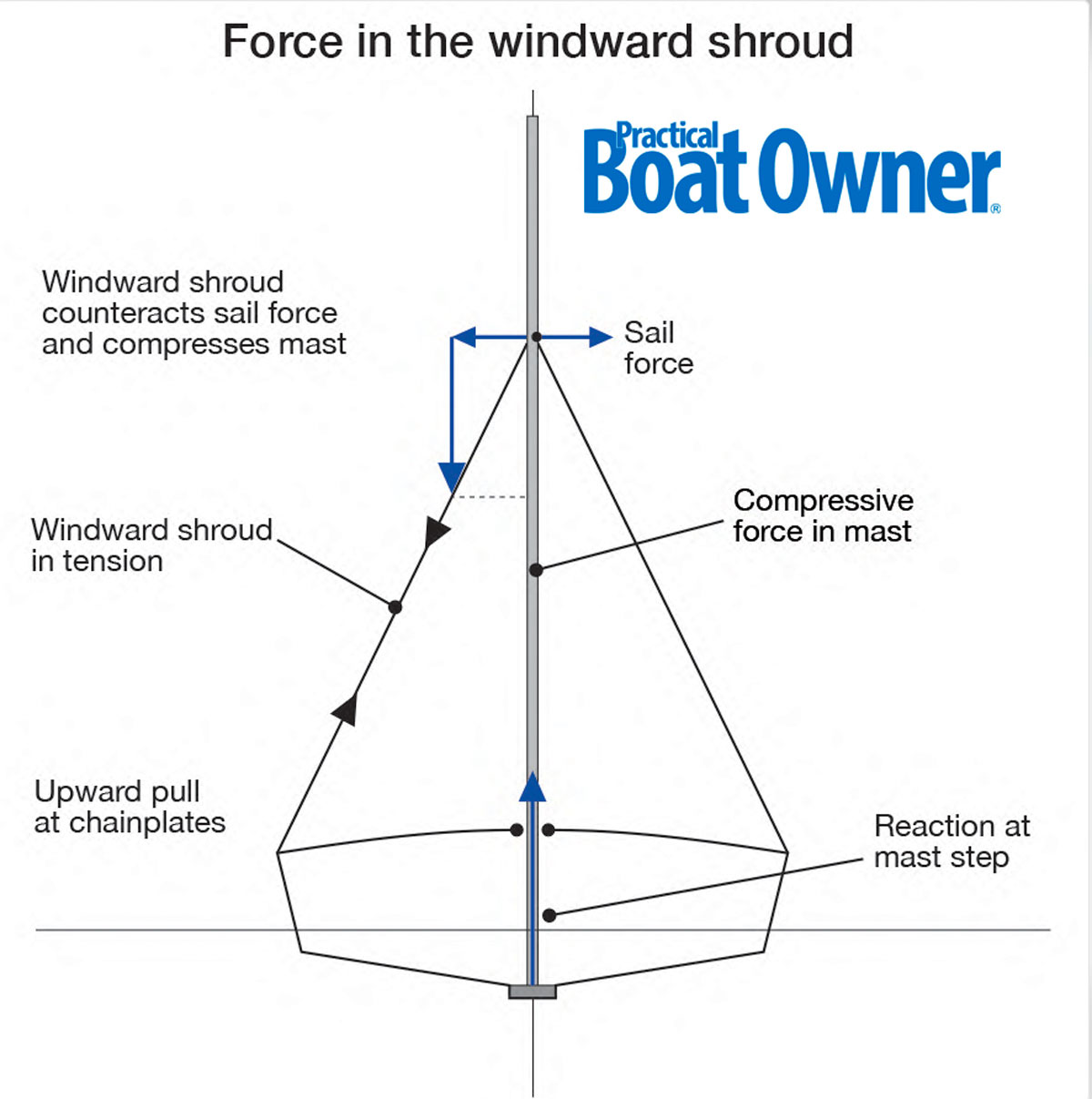 A diagram of boat rigging showing the force in the windward shroud