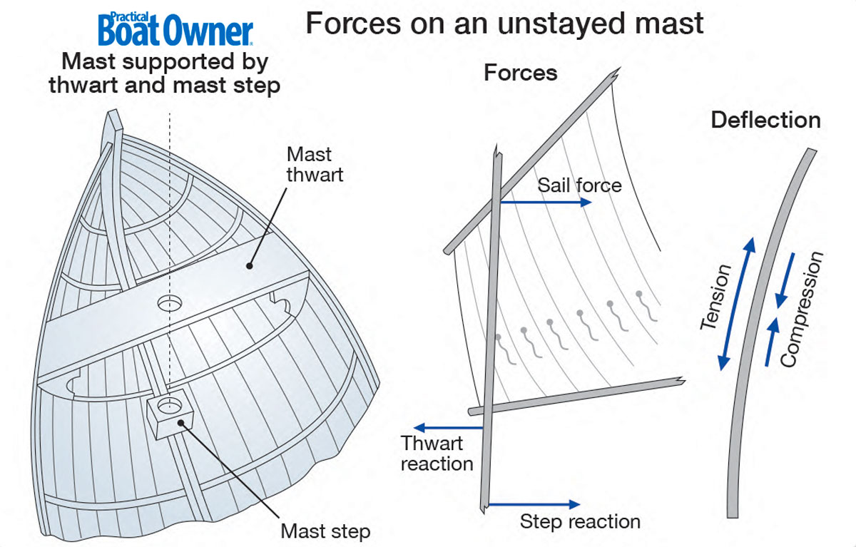 Diagrams showing the forces of boat rigging on an unstayed mast