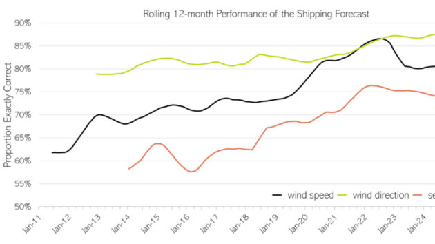 A graph showing the rolling 12-month performance of the UK Shipping Forecast across three key metrics: wind direction, wind speed, and sea state. Credit: Met Office