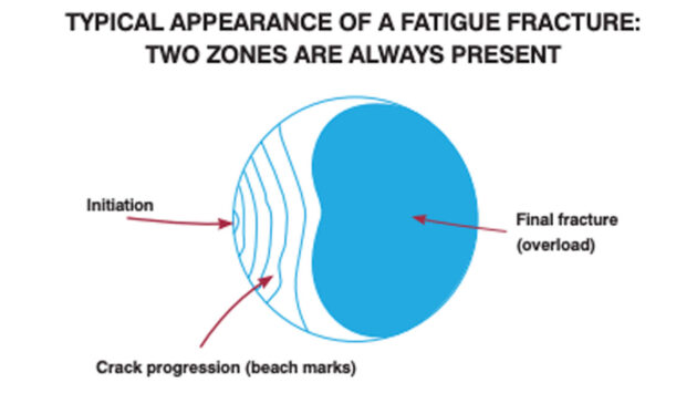 A diagram showing metal fatigue fracture