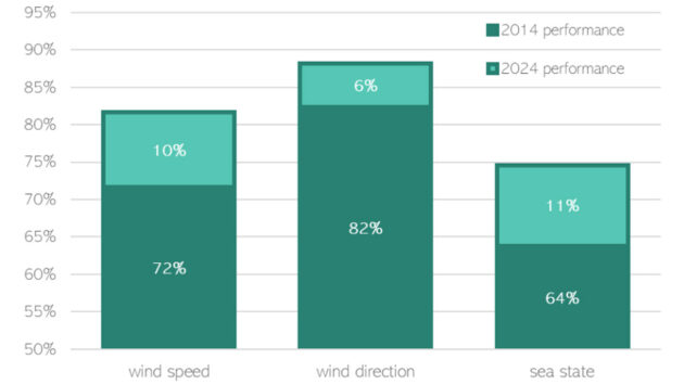 Diagram showing the Met Office progress made in Shipping Forecast accuracy for wind speed, wind direction, and sea state. Credit: Met Office