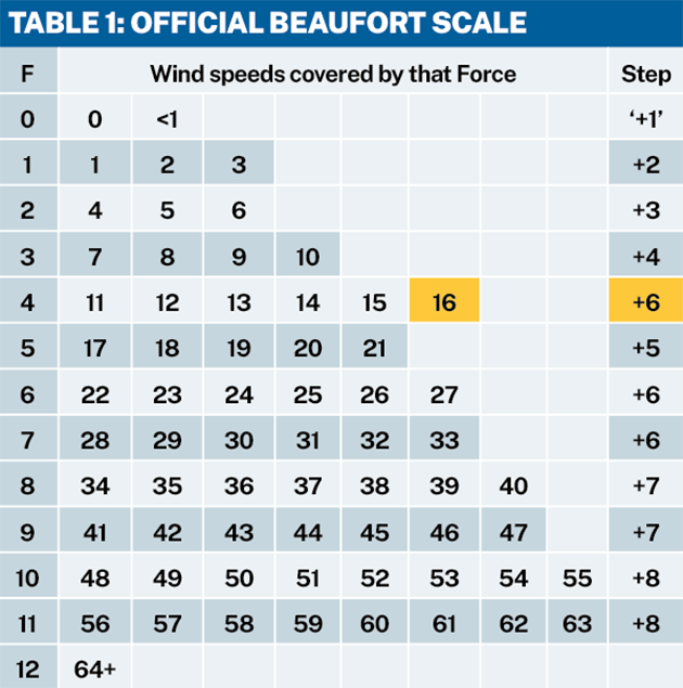 The official Beaufort Scale