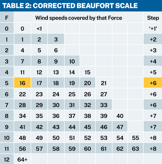 Corrected Beaufort Scale