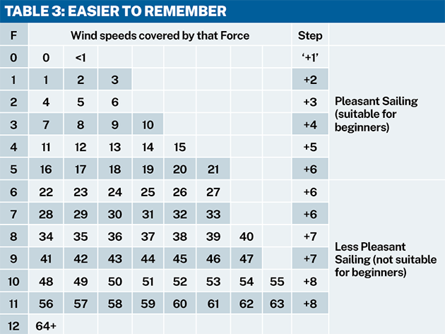 Easier to remember Beaufort Scale