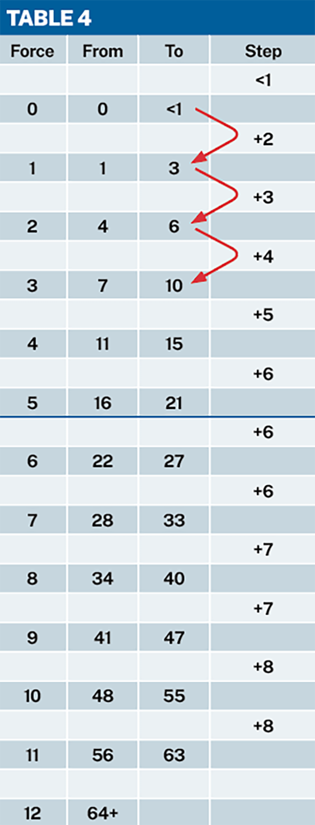 Beaufort Scale - easy way to remember