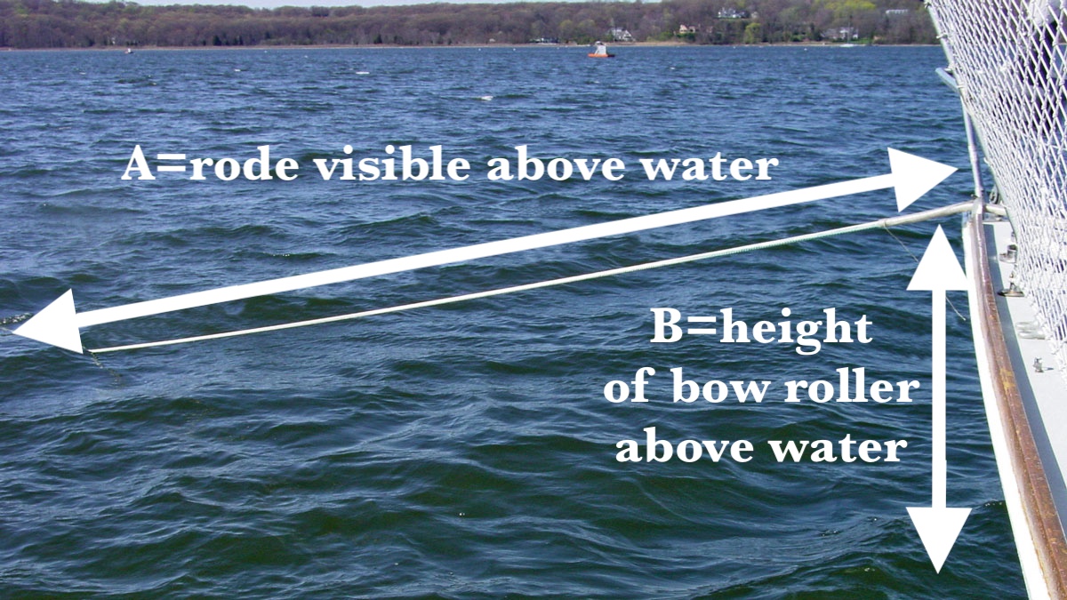 A diagram showing how to estimate anchor scope