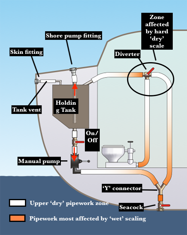A diagram showing plumbing on a boat