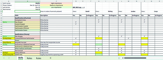 A crew matrix for training boat crew