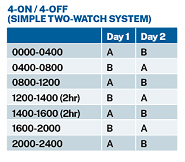 Pattern for a 4 on 4 off watch system for a boat rew