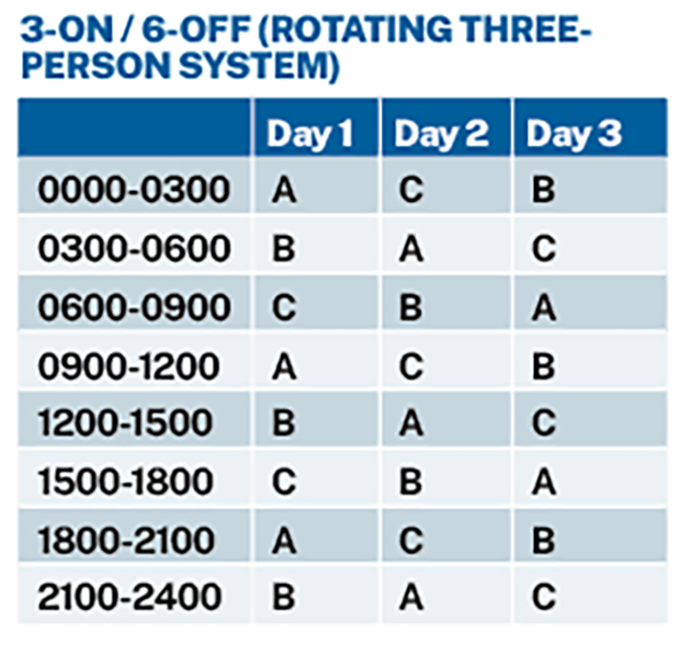 3-on/6-off watch system for a boat crew