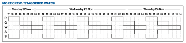 Crew staggered watch pattern for a boat