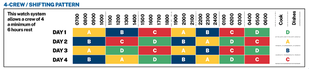 4 crew/shifting pattern watch system for boat crew
