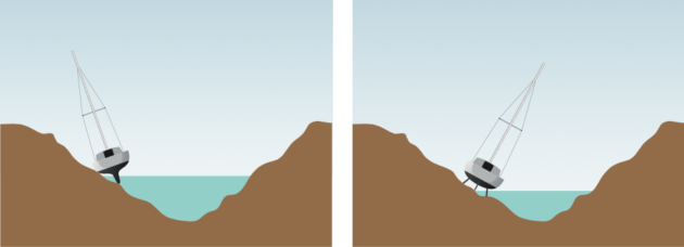 A diagram showing a yacht caught in a gully