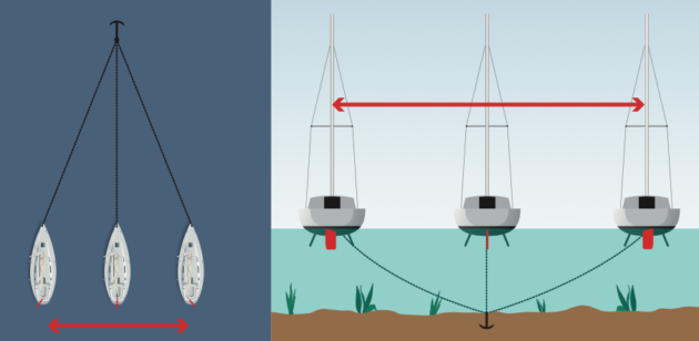 Diagrams showing how boat dry out