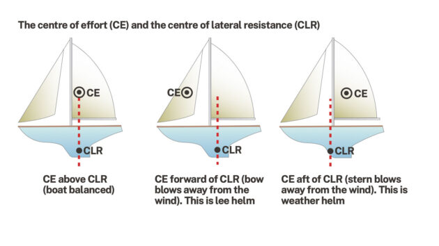 Diagrams showing Centre of effort (CofE) and centre of lateral resistance (CLR) - the two key concepts for weather helm.