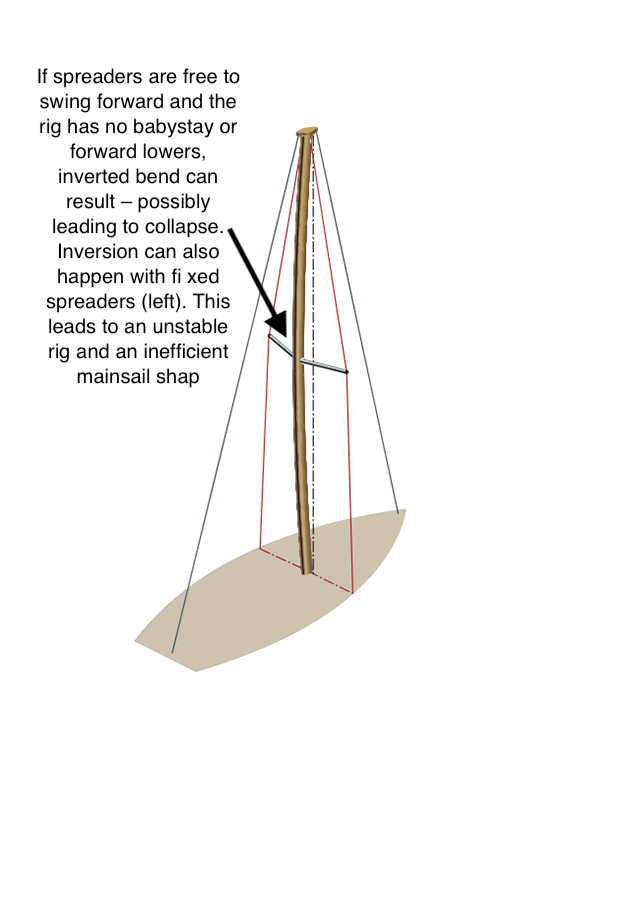 A diagram of inverted bend on a masthead rig