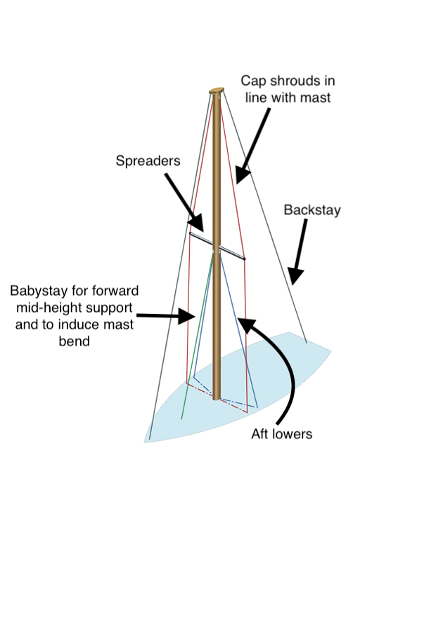 Diagram of an original Europa rig