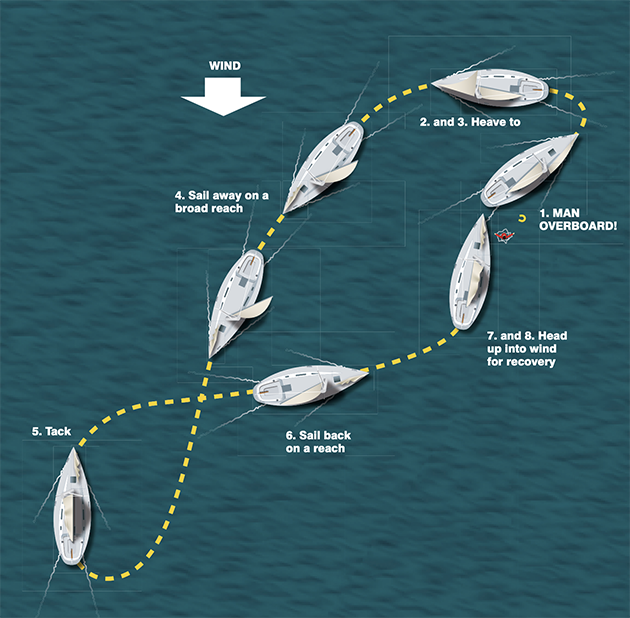 diagram showing Man overboard turns