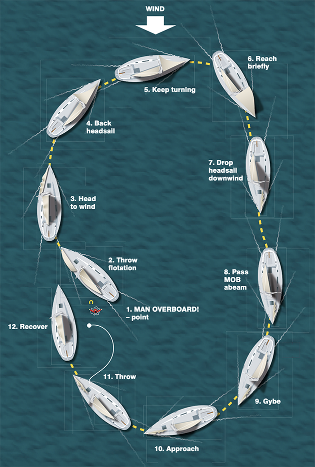 Diagram showing Man overboard turns