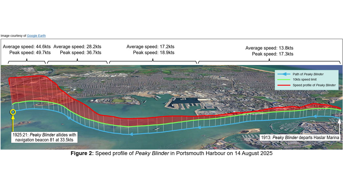 Speed profile of Peaky Blinder in Portsmouth Harbour on 14 August 2025, which has prompted a renewed call for alcohol limits to be introduced for recreational boating. Credit: MAIB