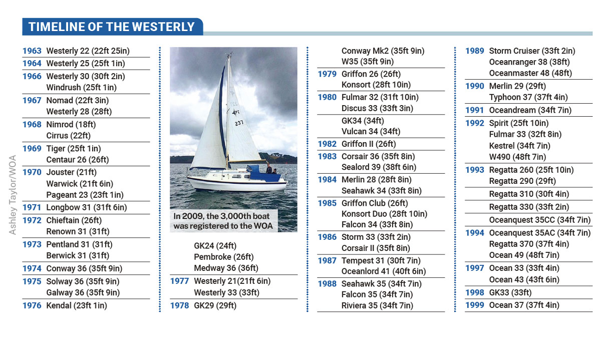 Timeline of Westerly yachts being built. Credit: Practical Boat Owner's July 2026 issue