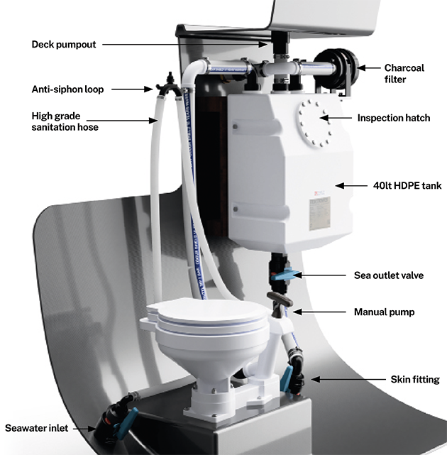 A diagram showing how to fit a boat holding tank into a sanitation system