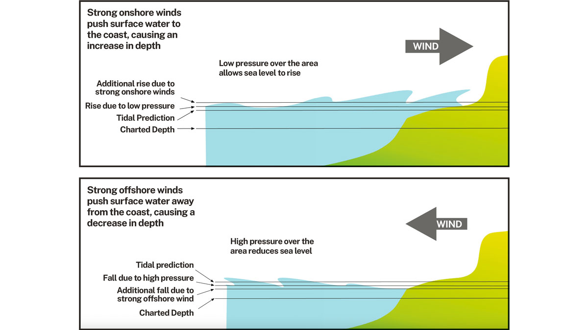 Diagram showing the effect of onshore and offshore winds on sea level.