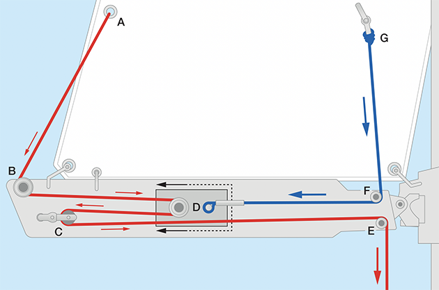 A diagram showing in-boom reefling line system for a boat