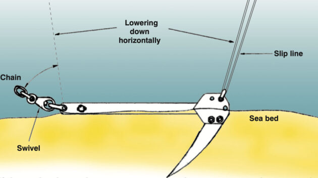A diagram showing a storm anchor set on the seabed