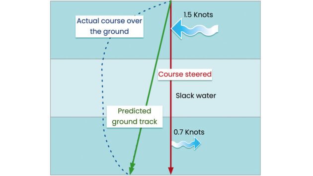 Figure 4: A COG vector helps the navigator keep track of passage progress. Credit: RYA