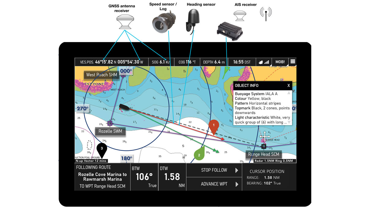 Vectors and inputs; chartplotter diagram. Credit: RYA