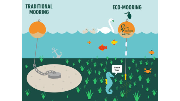 Traditionalmooring versus eco mooring diagram. Credit: boatfolk