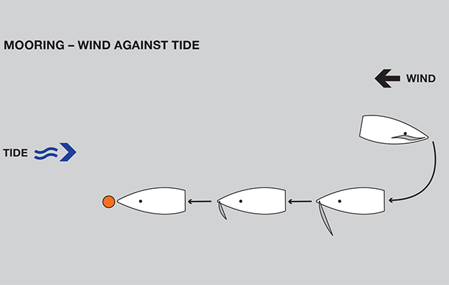 Diagram showin wind against tide mooring under sail