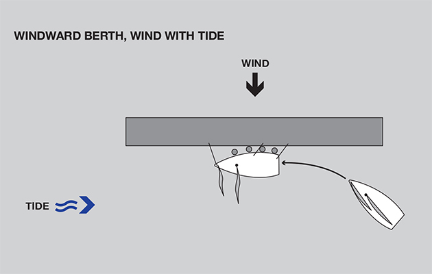 Diagram of mooring windward berth, wind with tide