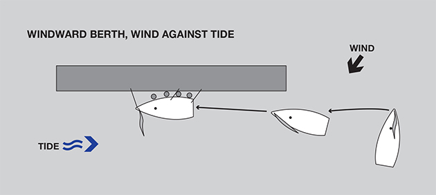 Diagram of windward berth, wind against tide