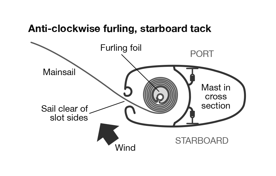 Mainsail furling systems an expert guide Yachting Monthly